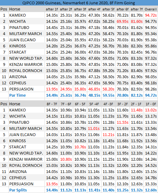 2000 Guineas sectionals 2000 Guineas sectionals